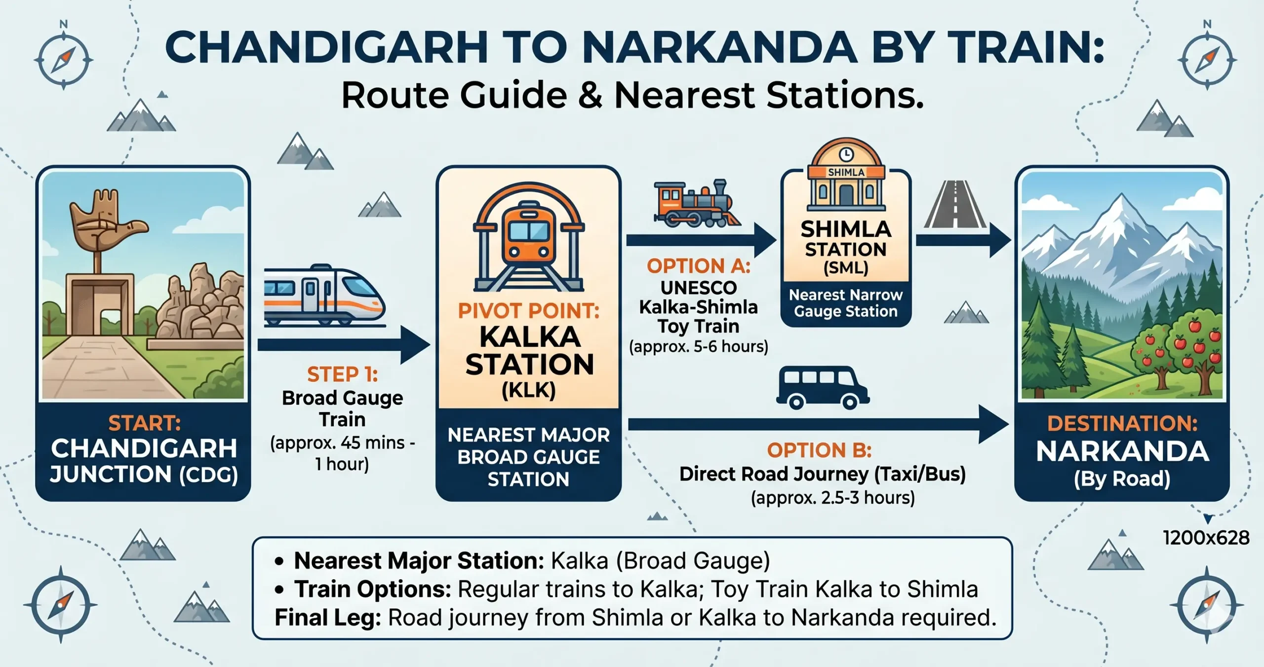 Chandigarh to Narkanda by Train