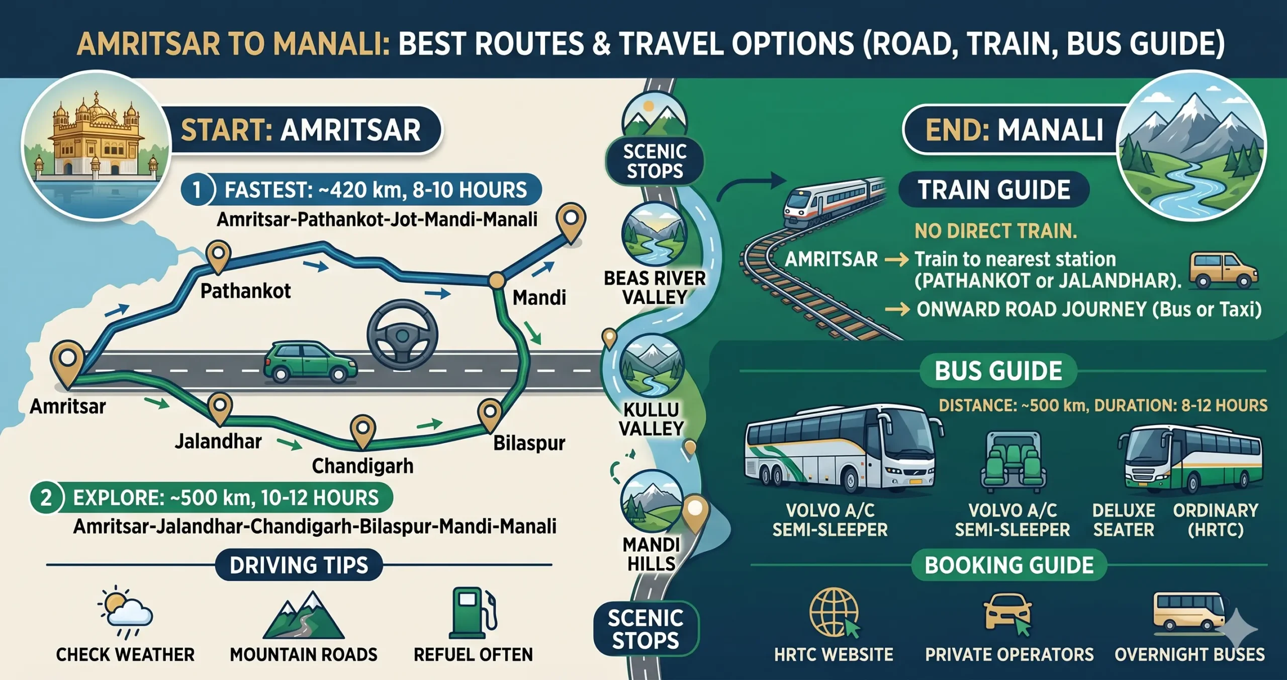 Amritsar to Manali Route
