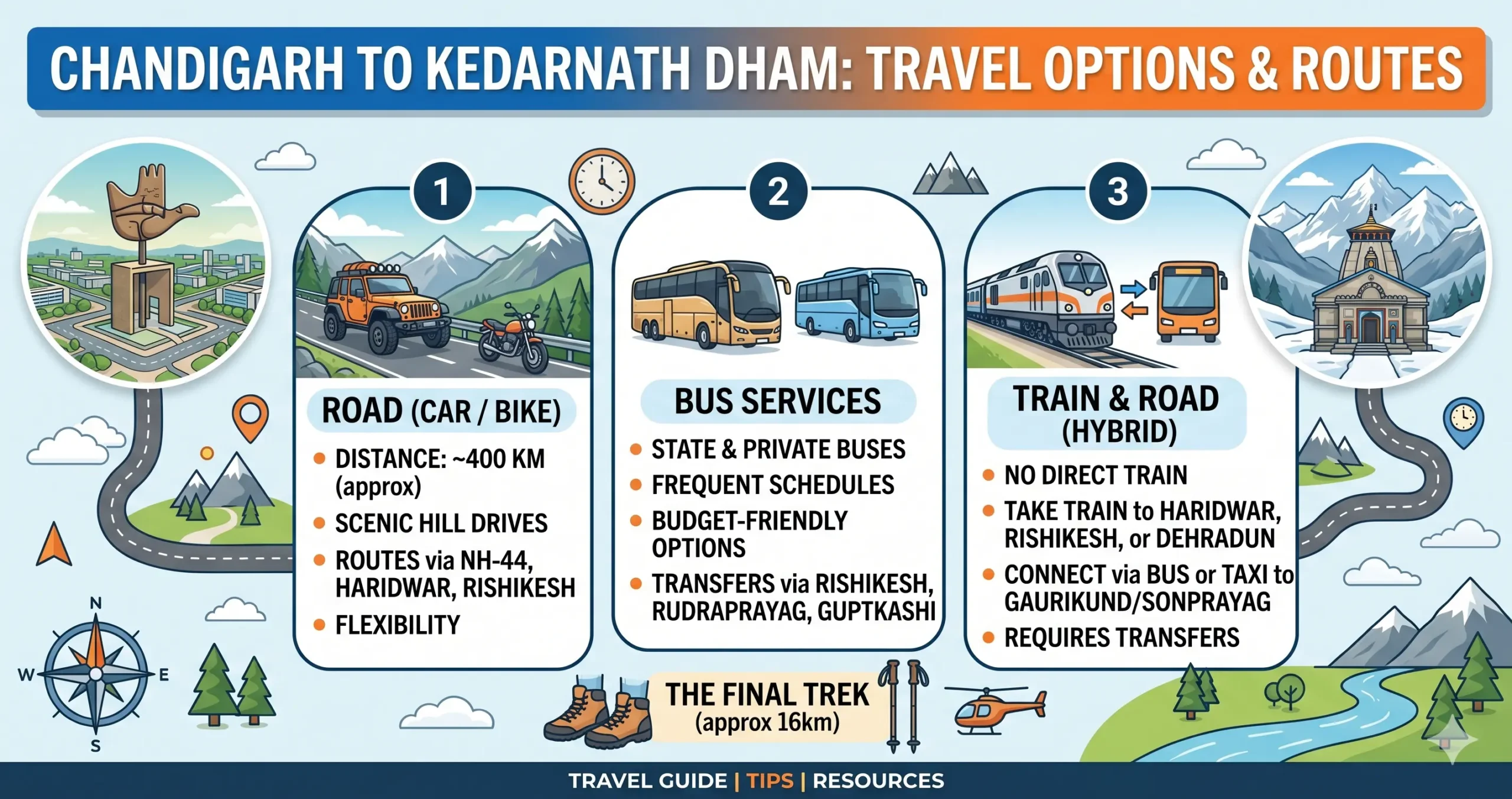Chandigarh to Kedarnath Dham