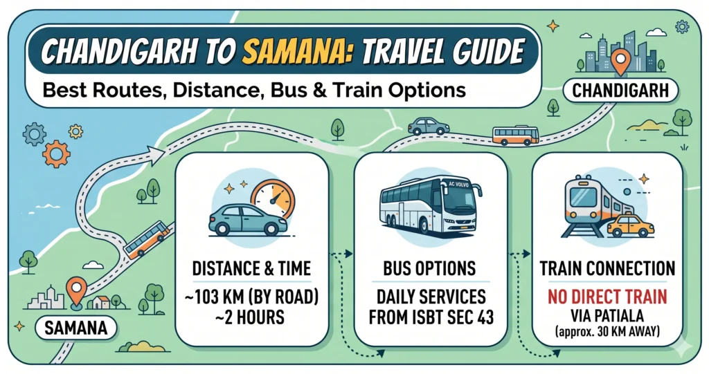 Chandigarh to Samana Route