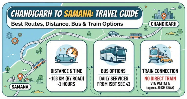 Chandigarh to Samana Route