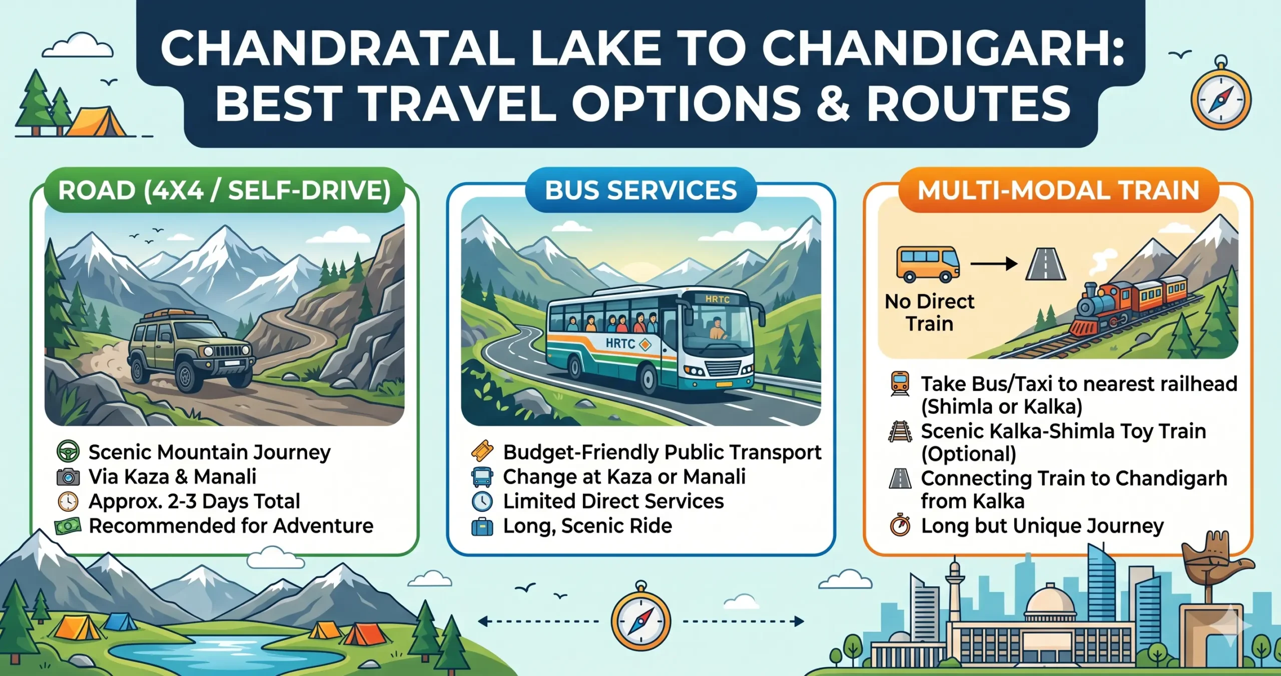 Chandratal Lake to Chandigarh