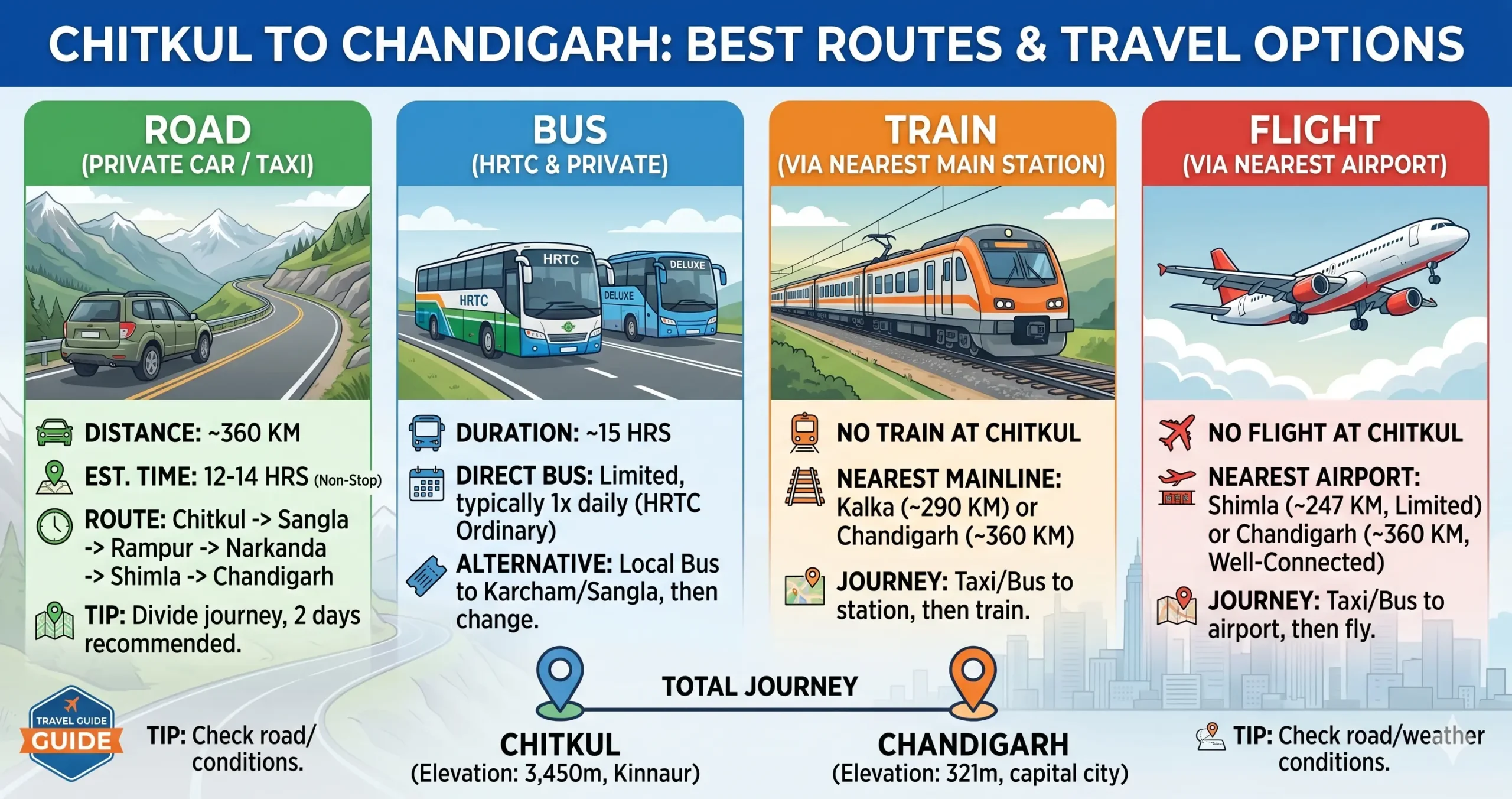 Chitkul to Chandigarh Travel Route