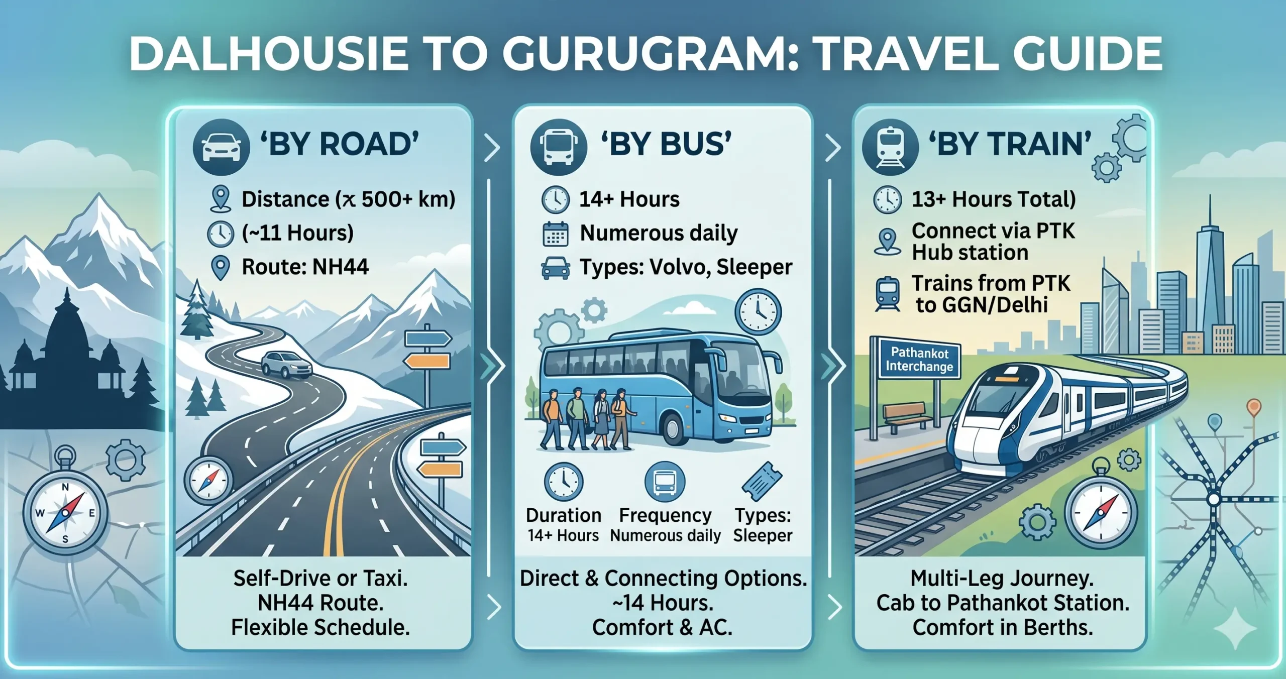 Dalhousie to Gurugram Route