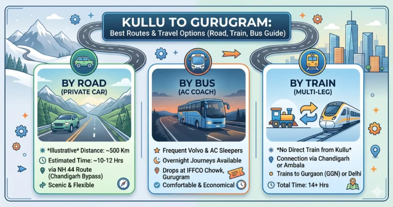 Kullu to Gurugram