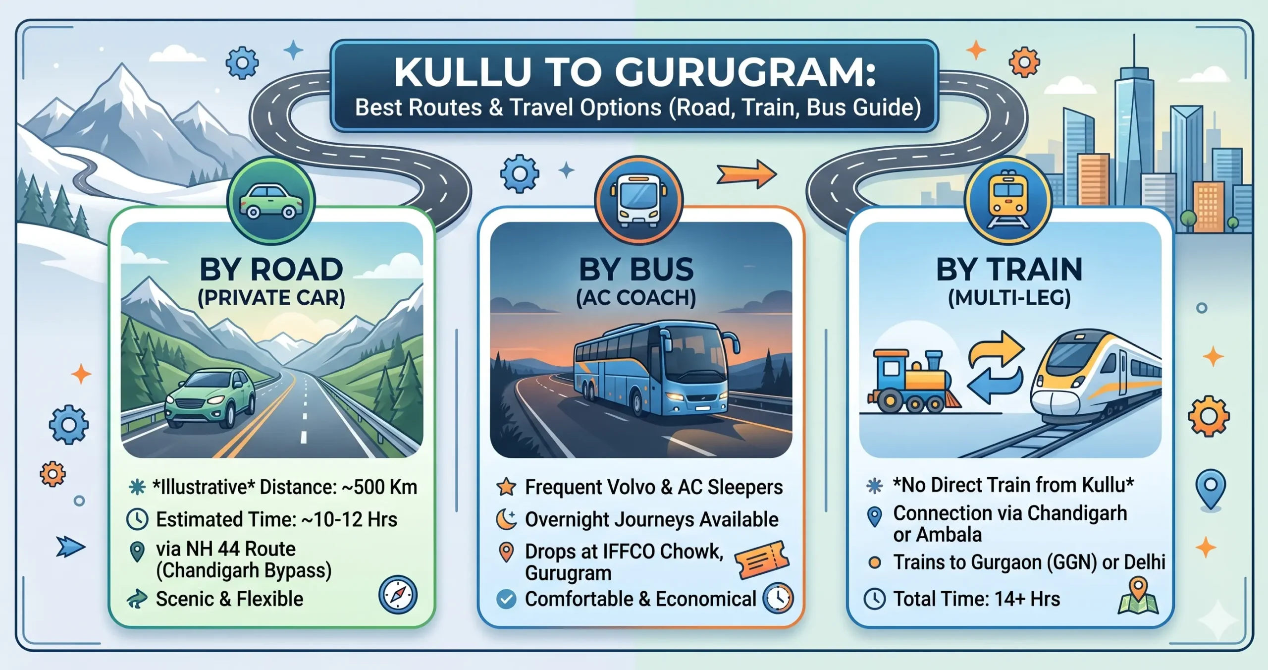 Kullu to Gurugram