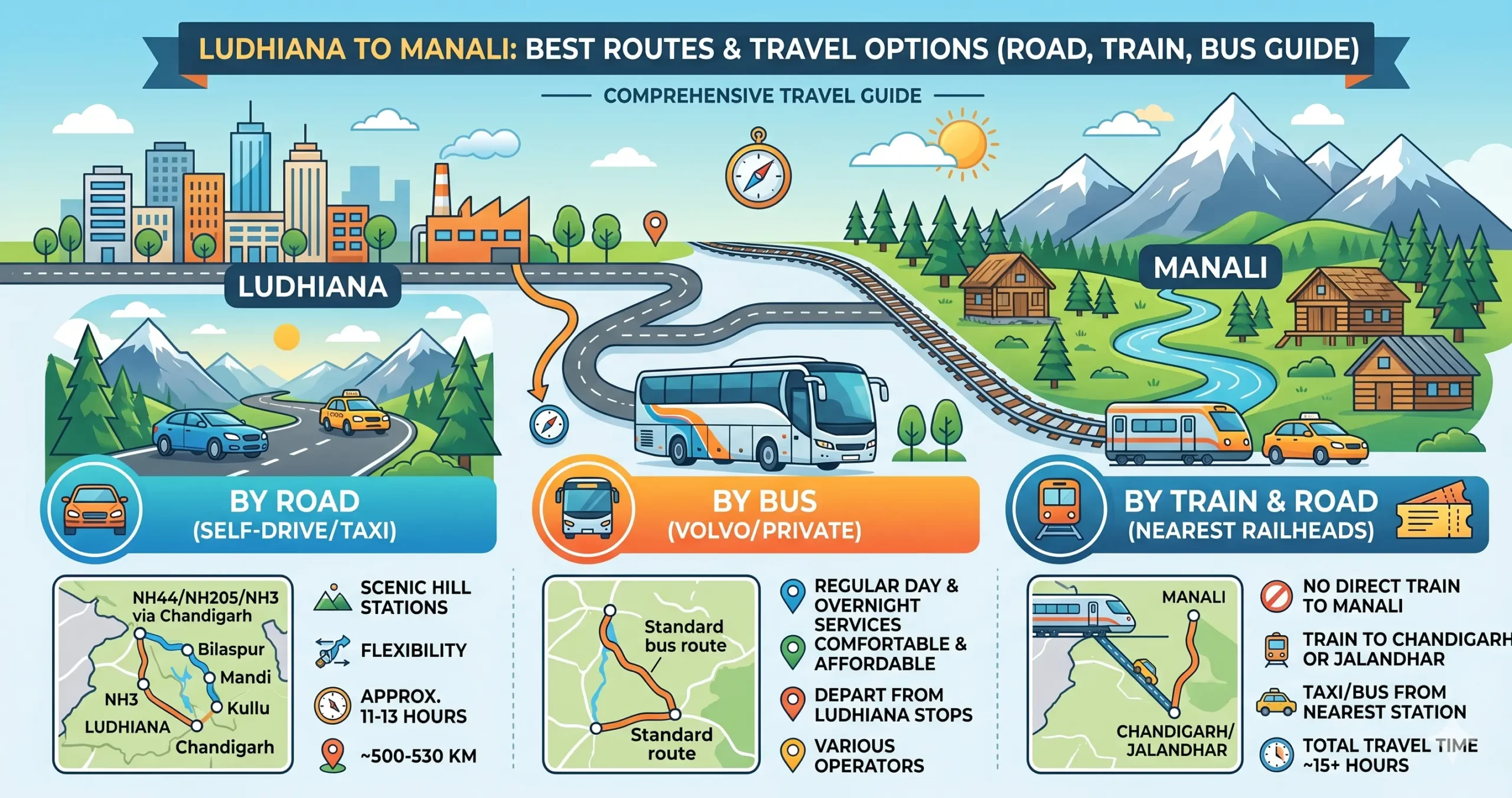 Ludhiana to Manali Route