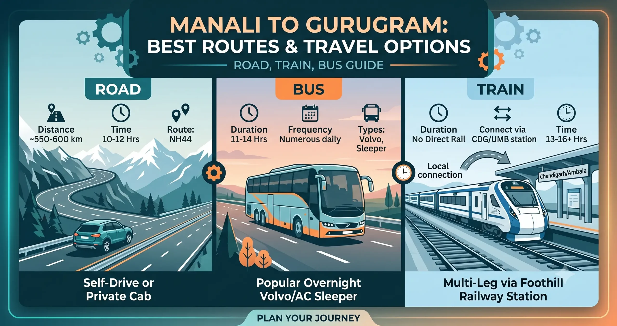 Manali to Gurugram Route