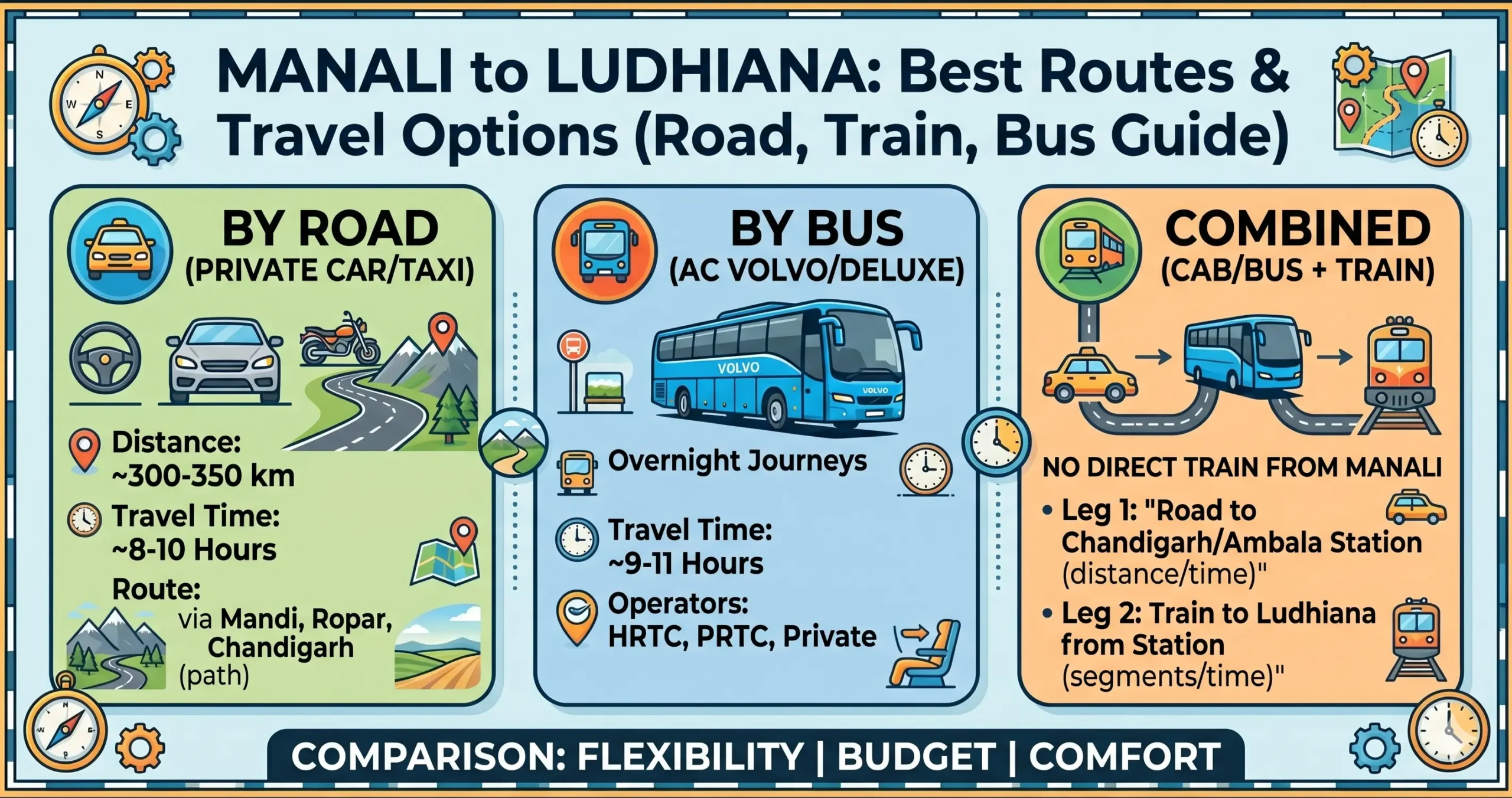 Manali to Ludhiana Route