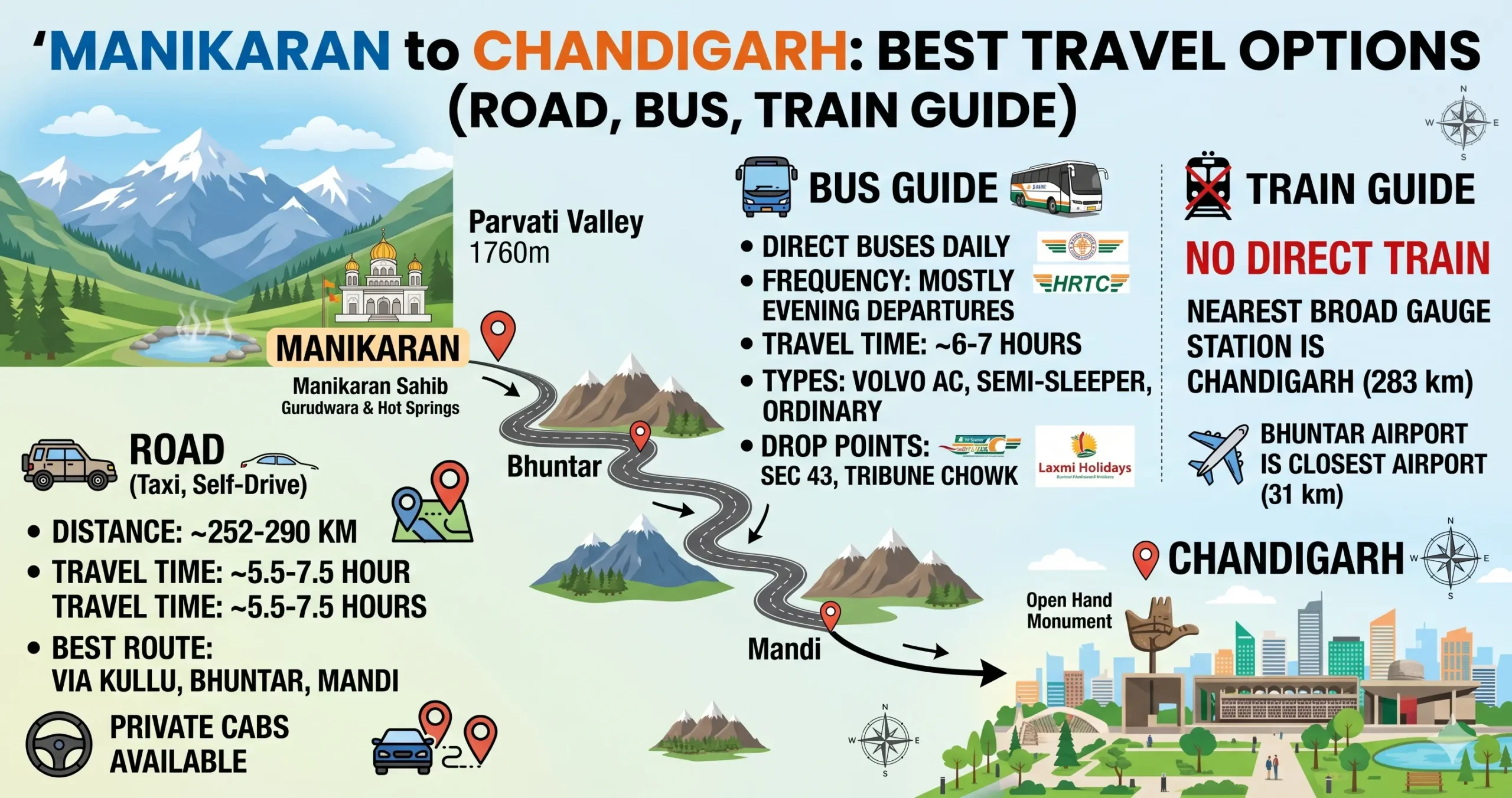 Manikaran to Chandigarh Bus