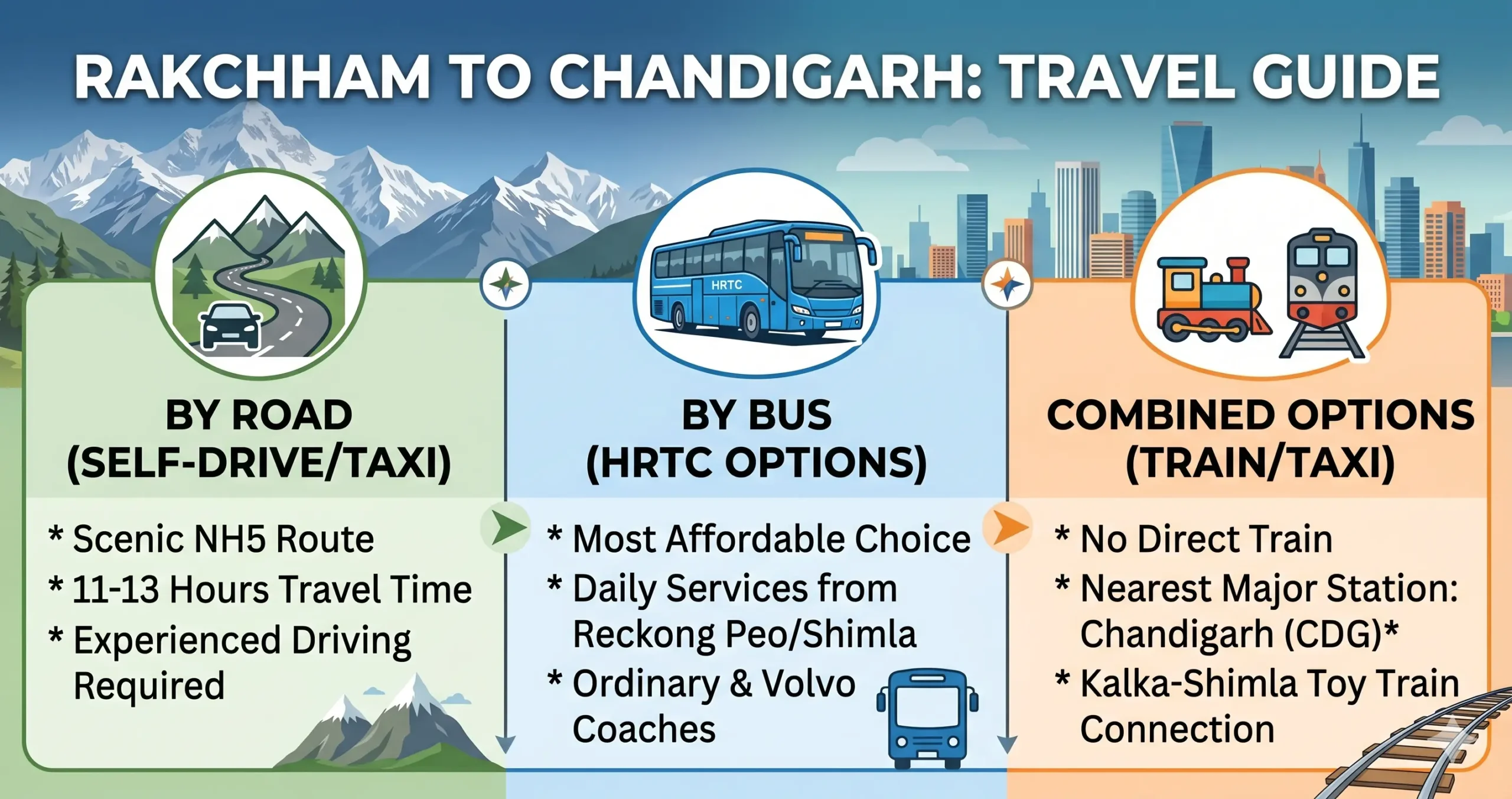 Rakchham to Chandigarh Route