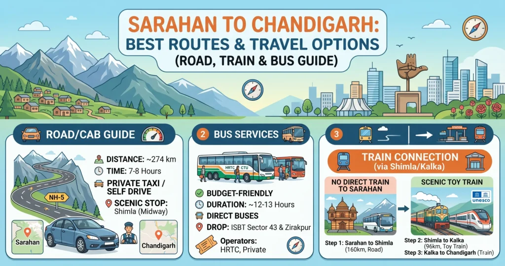 Sarahan to Chandigarh Route