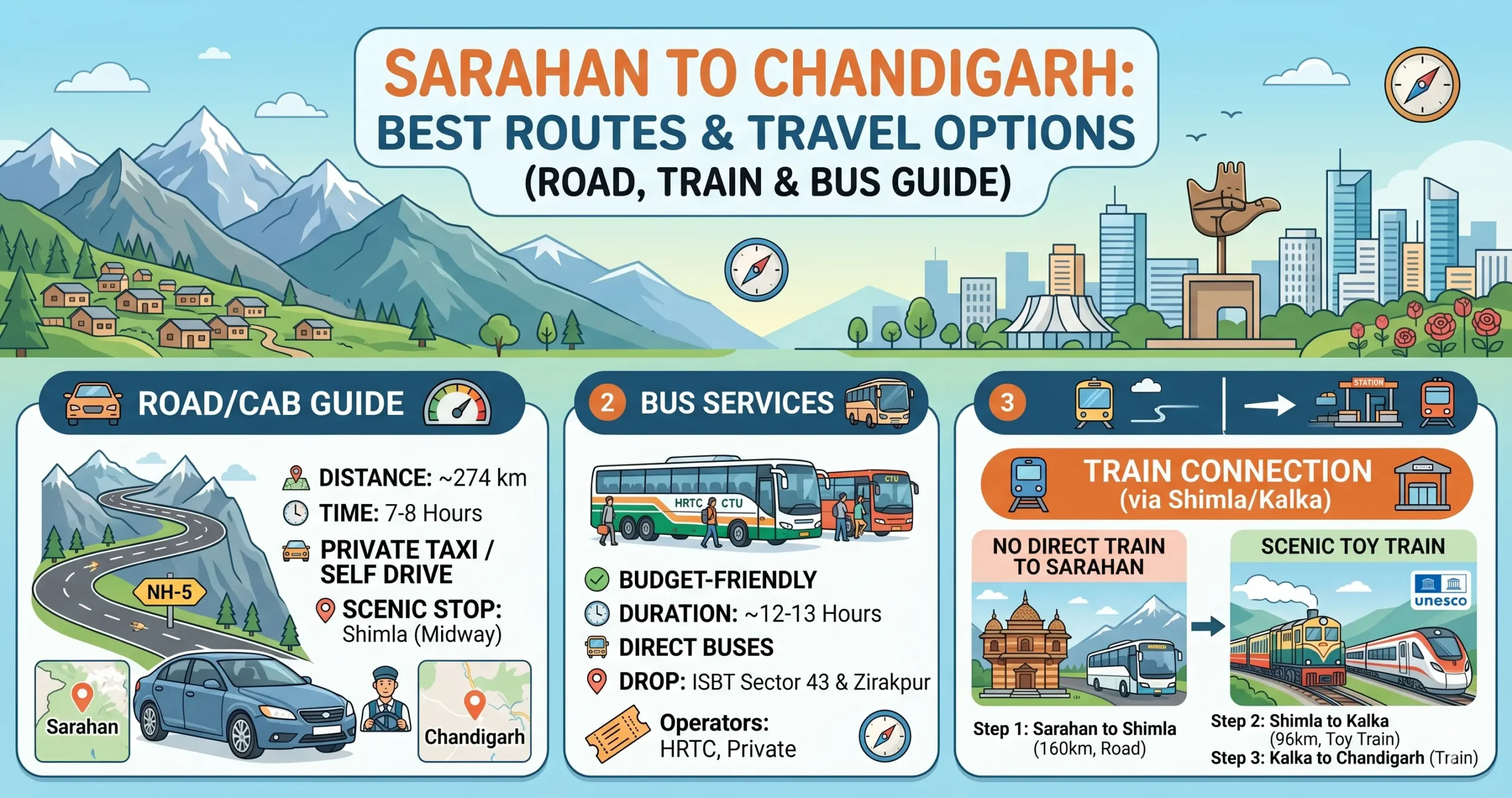 Sarahan to Chandigarh Route