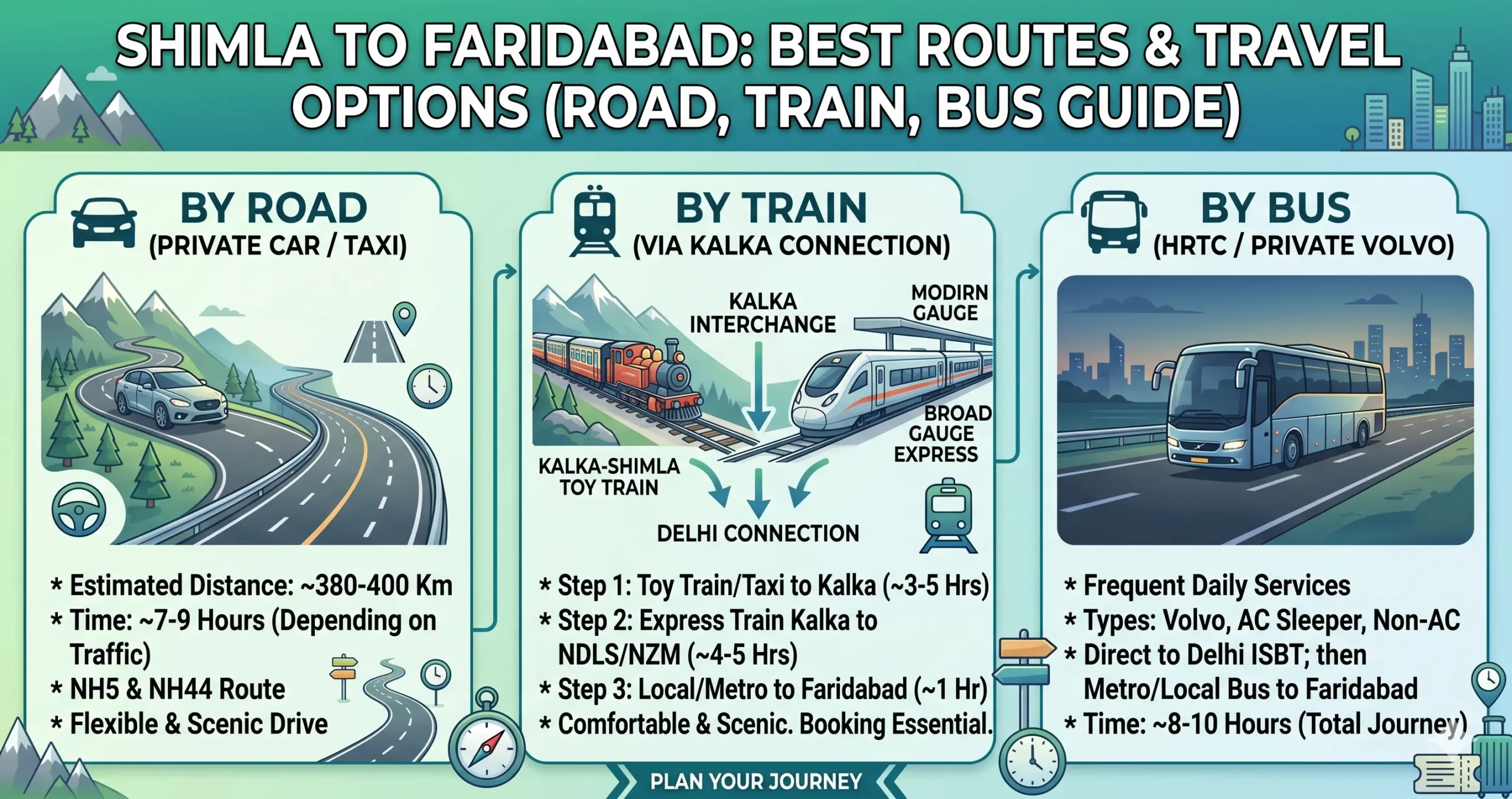 Shimla to Faridabad Route