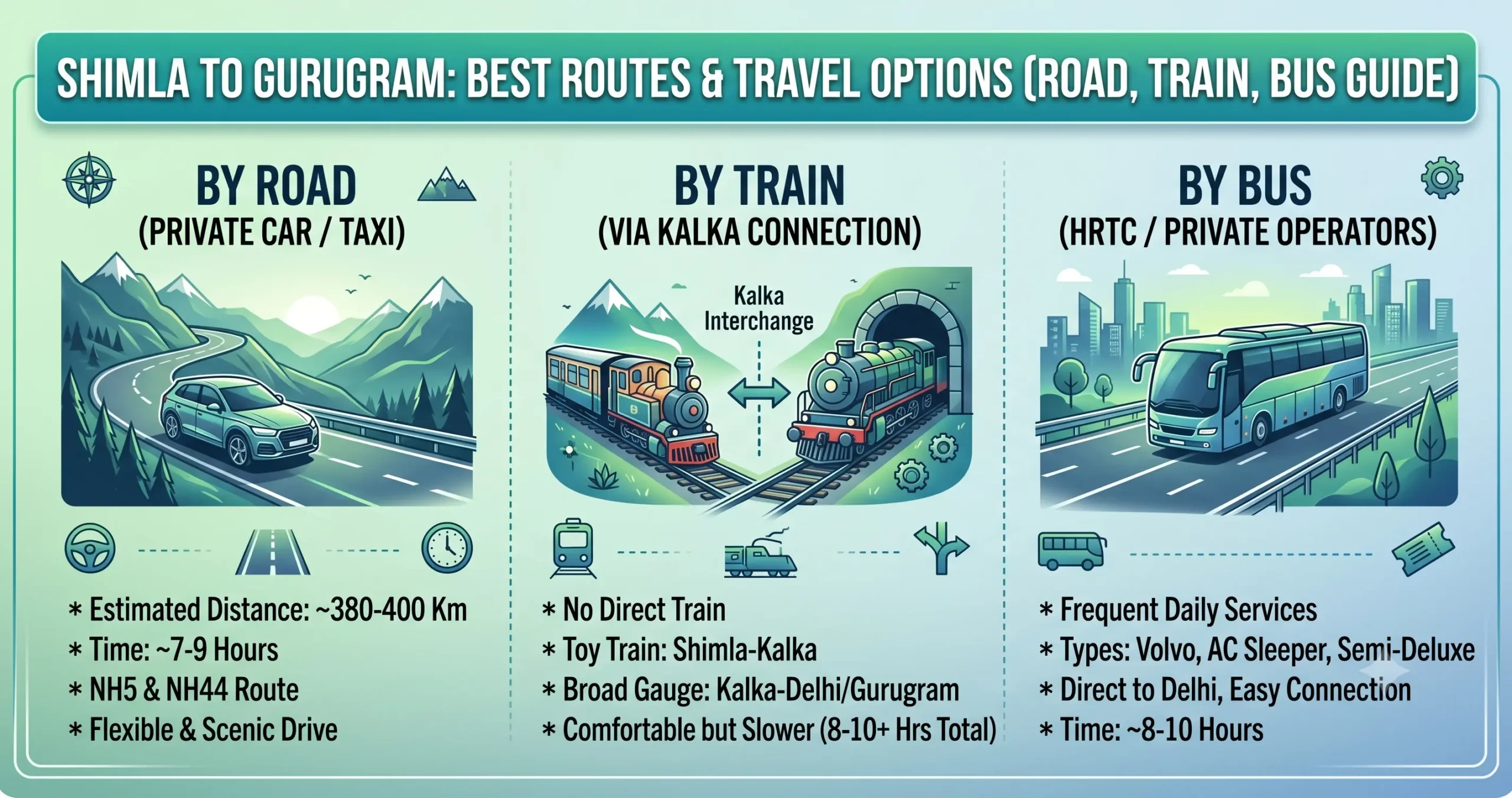 Shimla to Gurugram Route