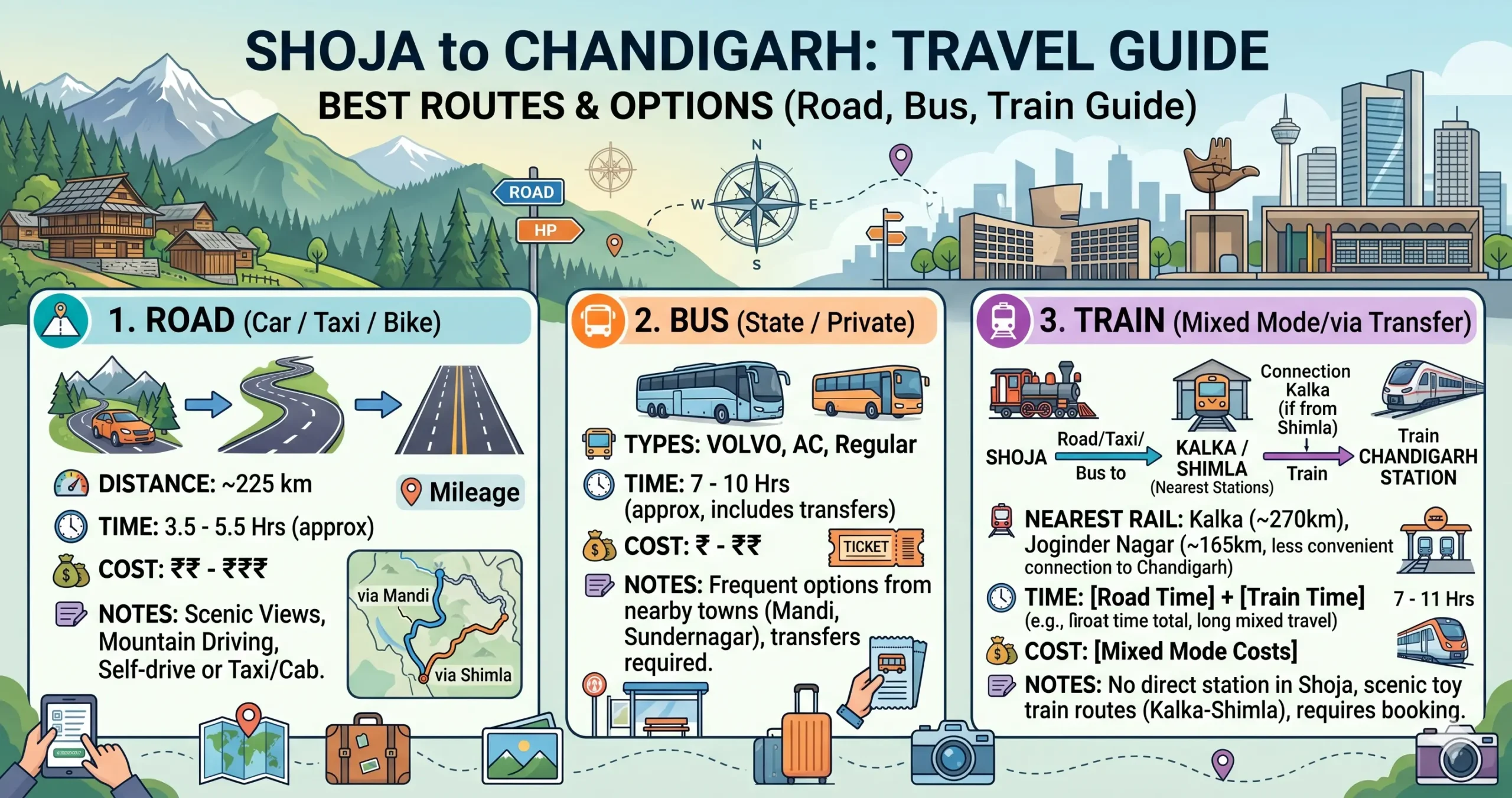 Shoja to Chandigarh