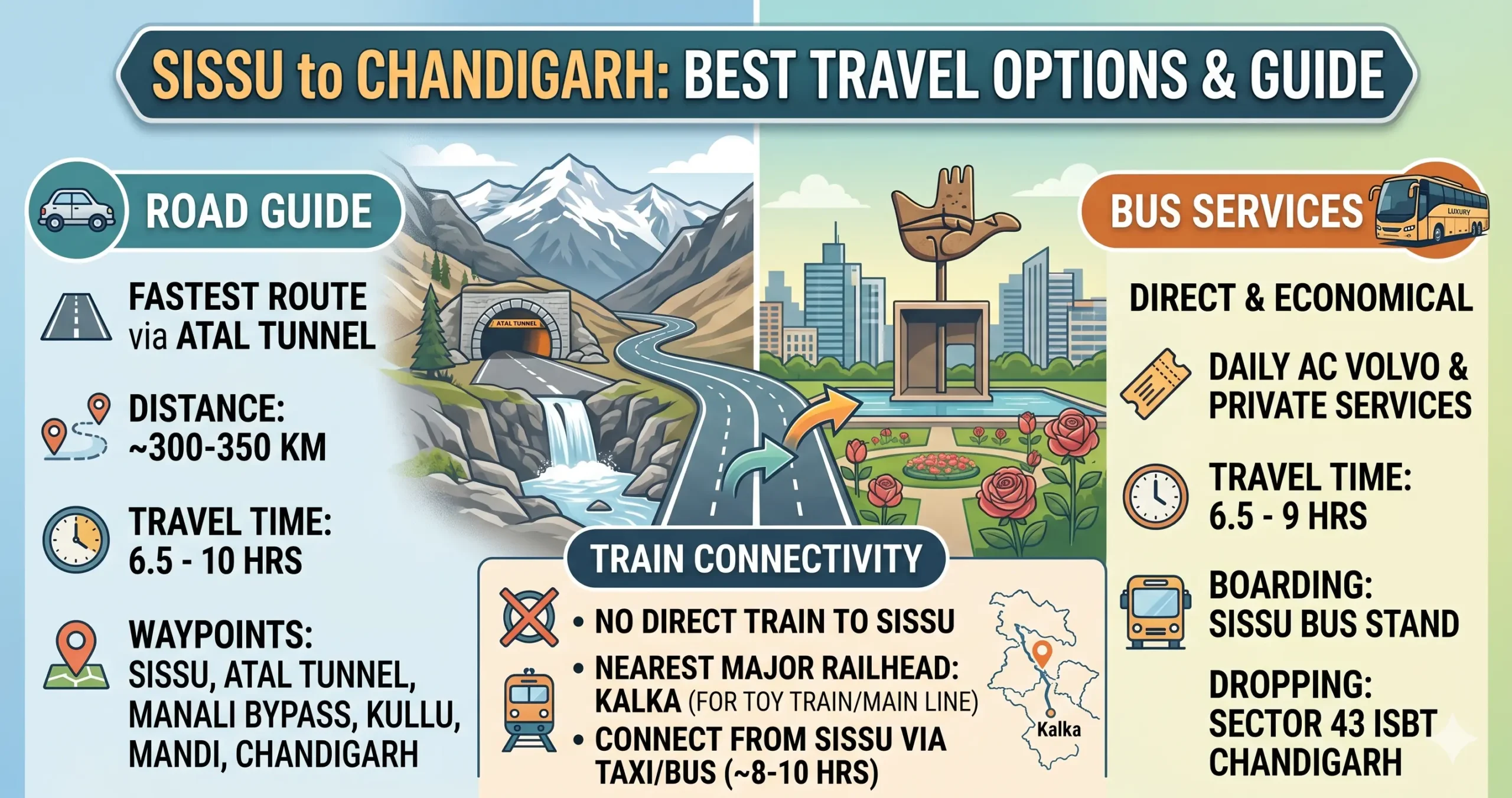 Sissu to Chandigarh Route